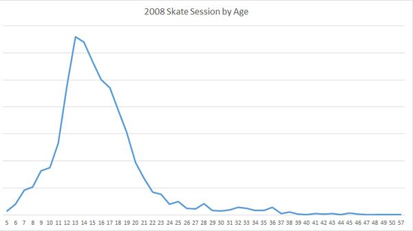 Statistics on Skateboarder Ages Over The Years