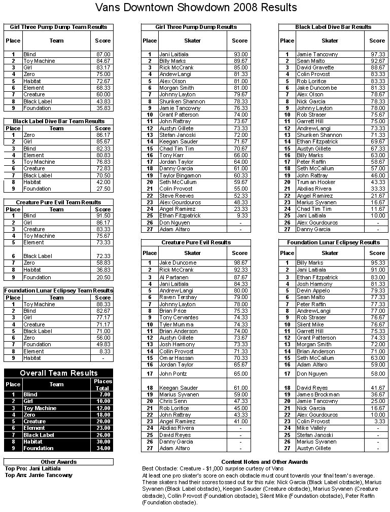 Vans Downtown Showdown 2008 Results