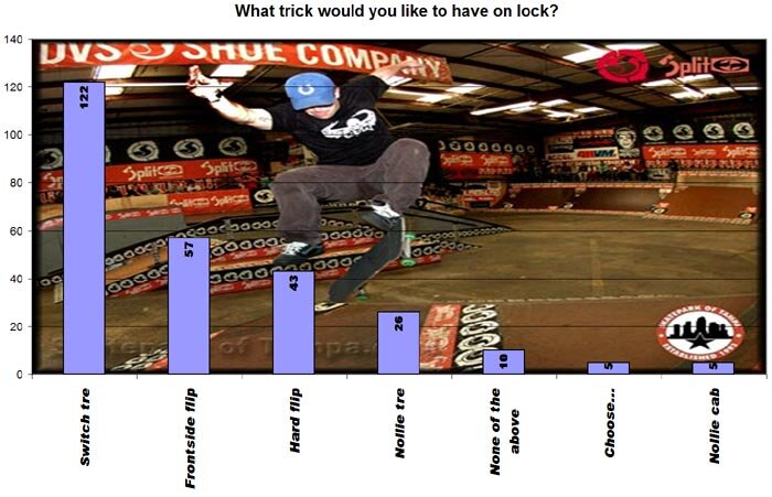 Tampa Pro Online Product Toss II Results