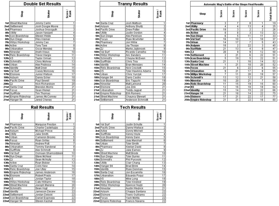 Automatic Mag's Battle of the Shops 2006 Results