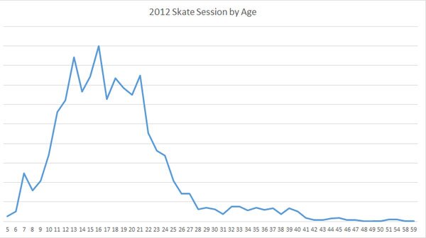 Statistics on Skateboarder Ages Over The Years