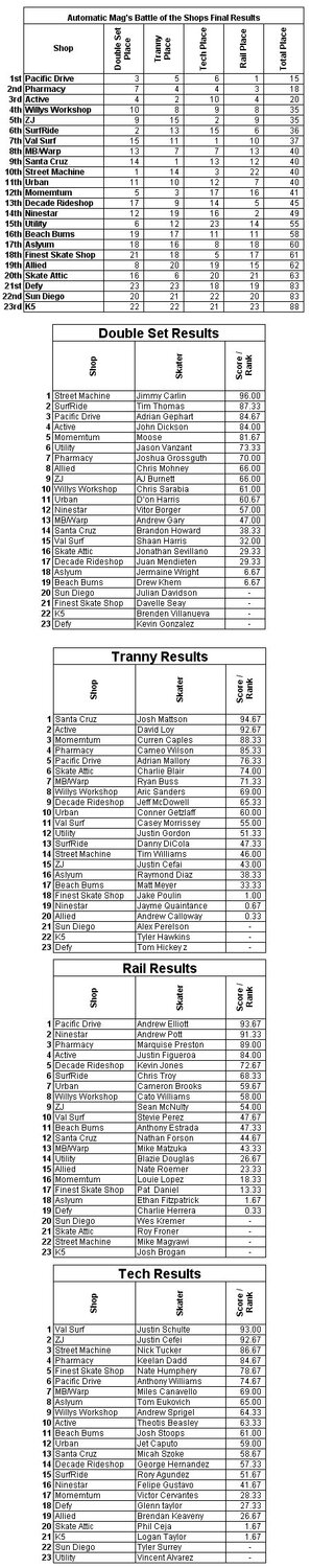 Full results from Battle of the Shops 2008