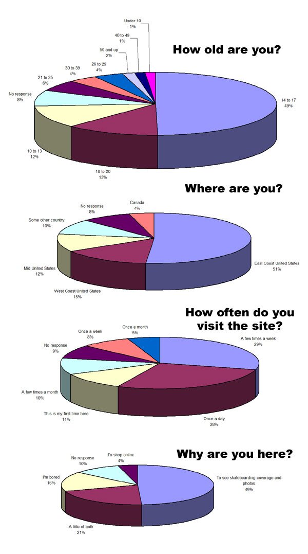 Skatepark of Tampa Site Statistics