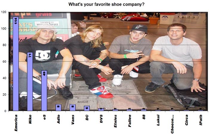 Tampa Pro Online Product Toss II Results