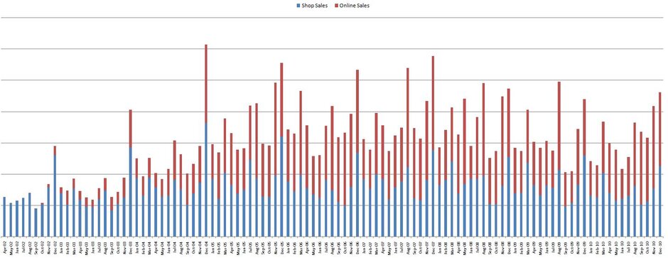 Pencil Pushing: Total Sales By Month