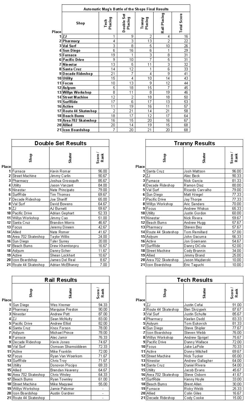 Battle of the Shops Results 2007