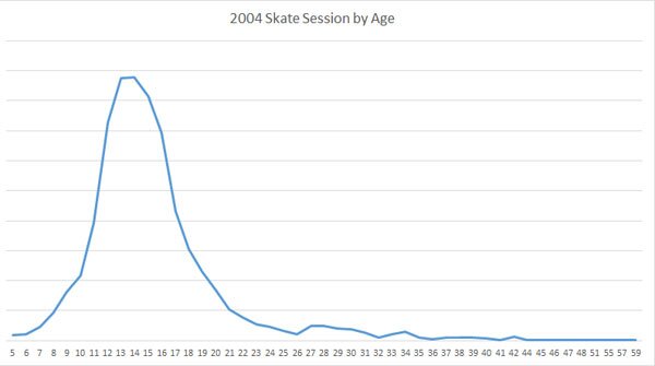 Statistics on Skateboarder Ages Over The Years