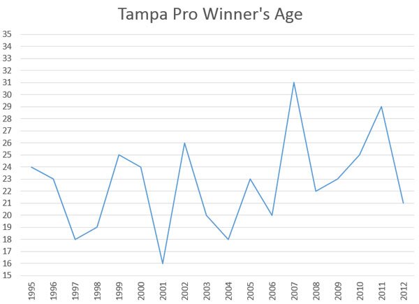 Past winners of the last 18 years of Tampa Pro