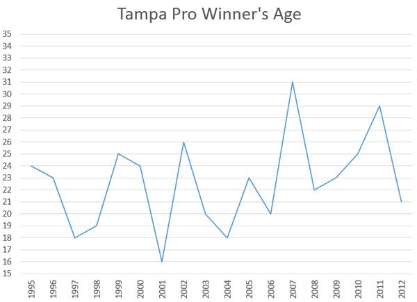 Past winners of the last 18 years of Tampa Pro