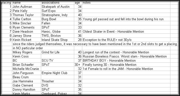 Old Man Bowl Jam Results