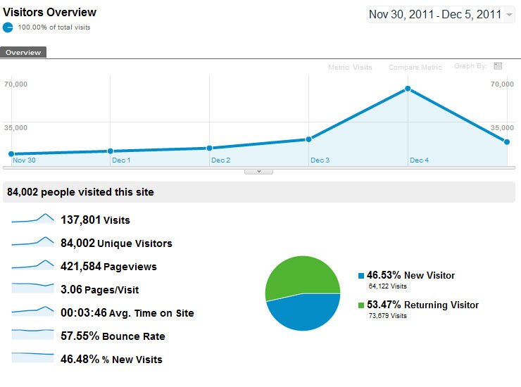 Skatepark of Tampa.com Traffic Stats:Tampa Am 2011