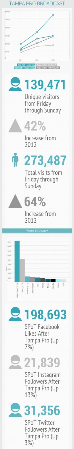 Tampa Pro 2013 Broadcast Statistics