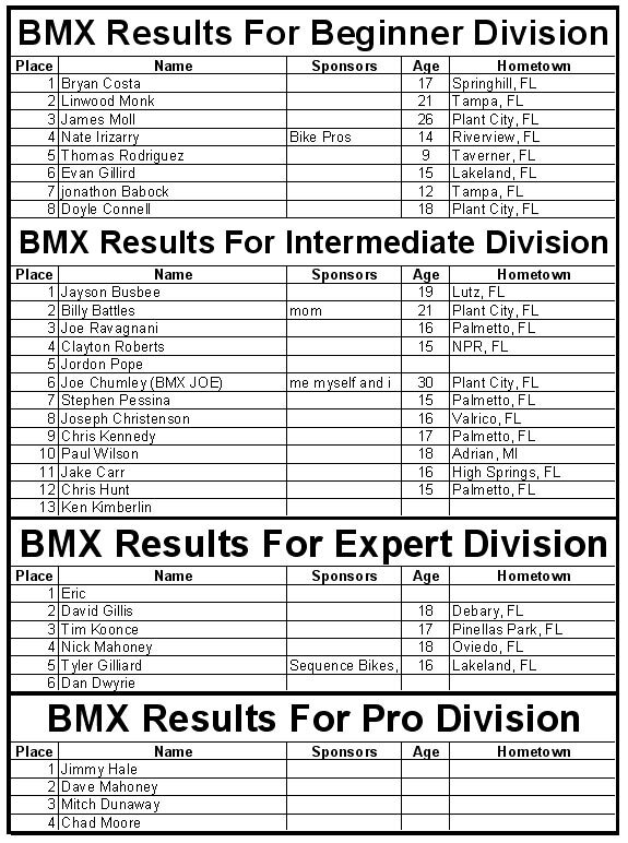 BMX Contest Results