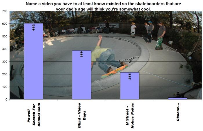 Tampa Pro 2005 Online Product Toss Results