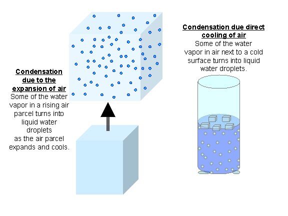 Condensation