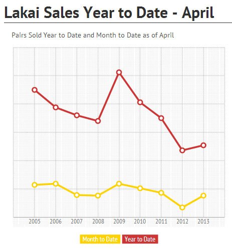 Nerdsday Thursday: Lakai Performance Over Years