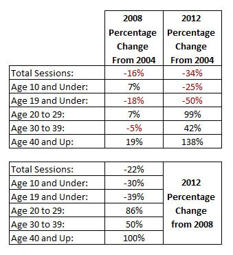 Statistics on Skateboarder Ages Over The Years