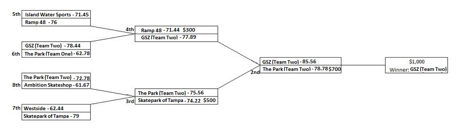 Clash of the Crews 2014 Results