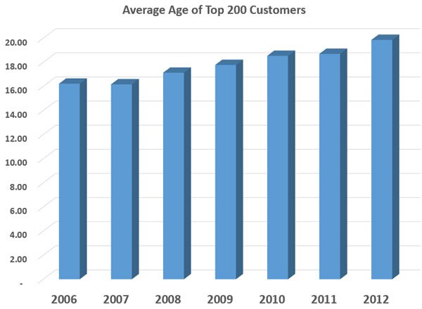 Average Age of Skateboarders