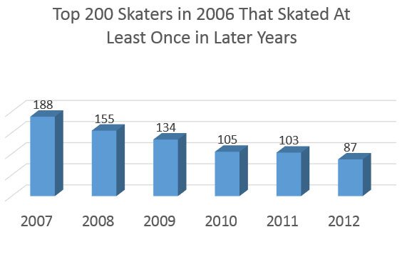 Nerdsday Thursday: Are Skateboarders Quitting?