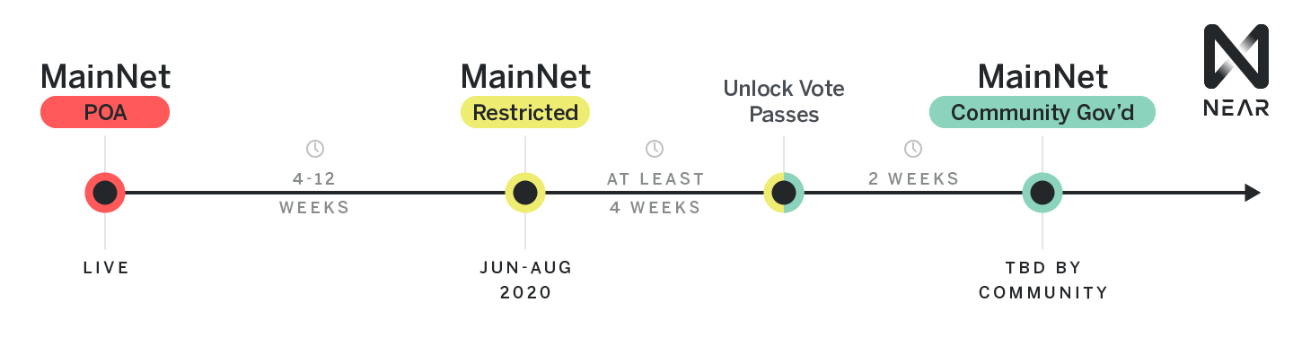 MainNet product roadmap