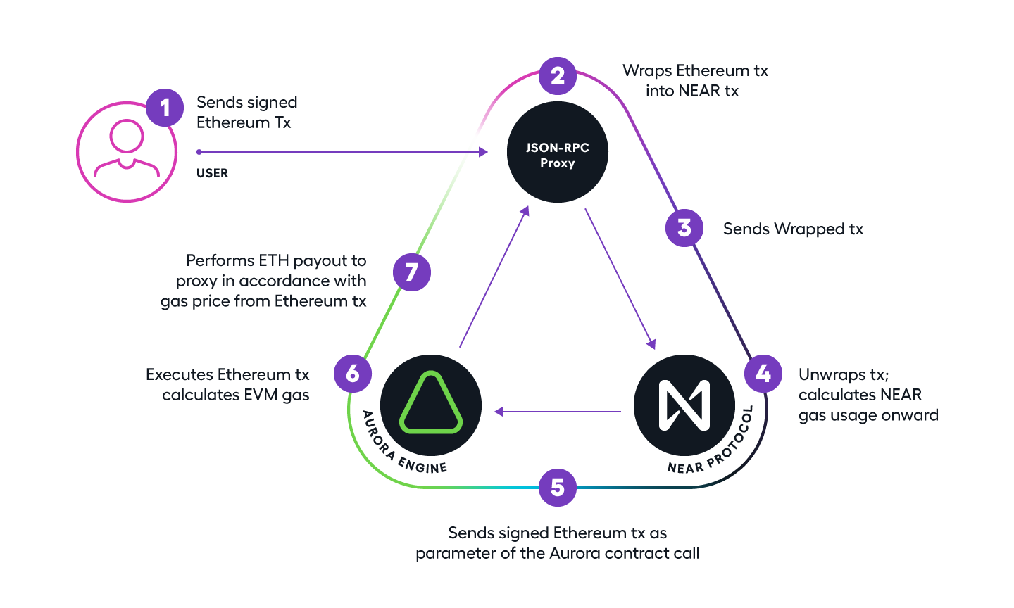 Aurora Workflow