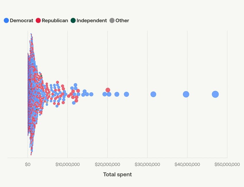 A visualization showing which candidates are spending the most on midterms. 
