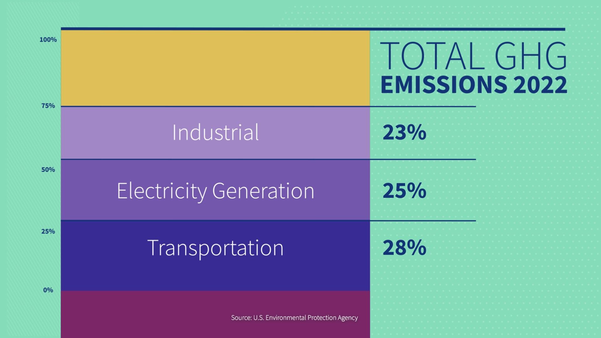 Stacked column chart breaking down 2022 US greenhouse gas emissions by sector.