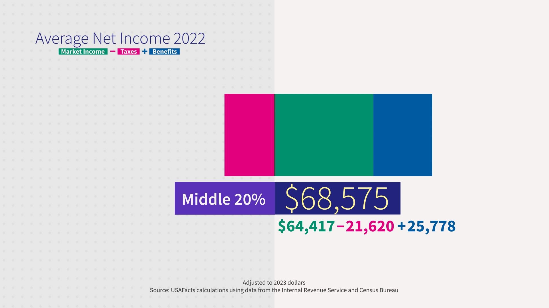 Graphic showing the 2022 average net income for the middle 20% of US earners. 