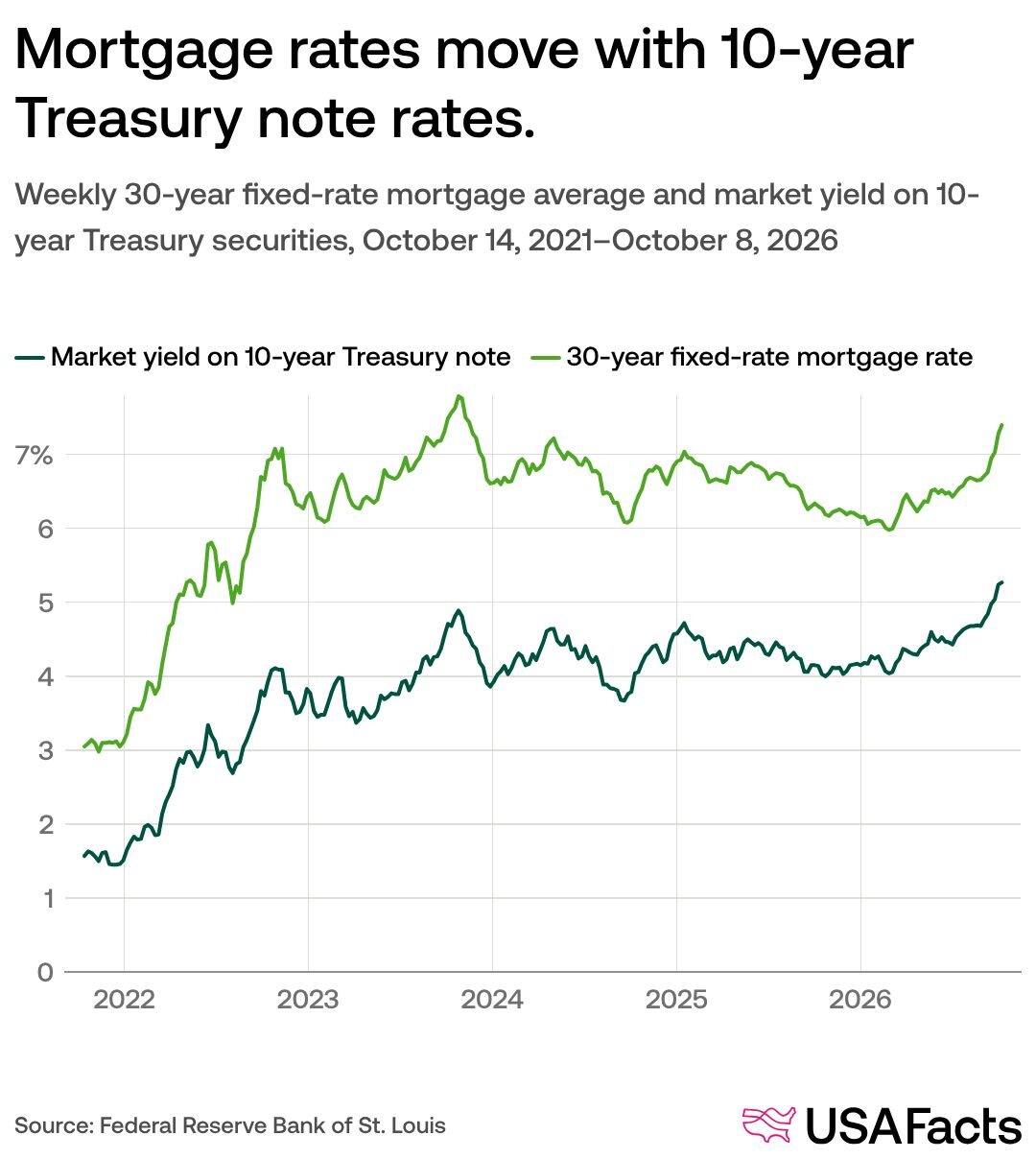Weekly 30-year fixed-rate mortgage average and market yield on 10-year Treasury securities, October 14, 2021–October 8, 2026