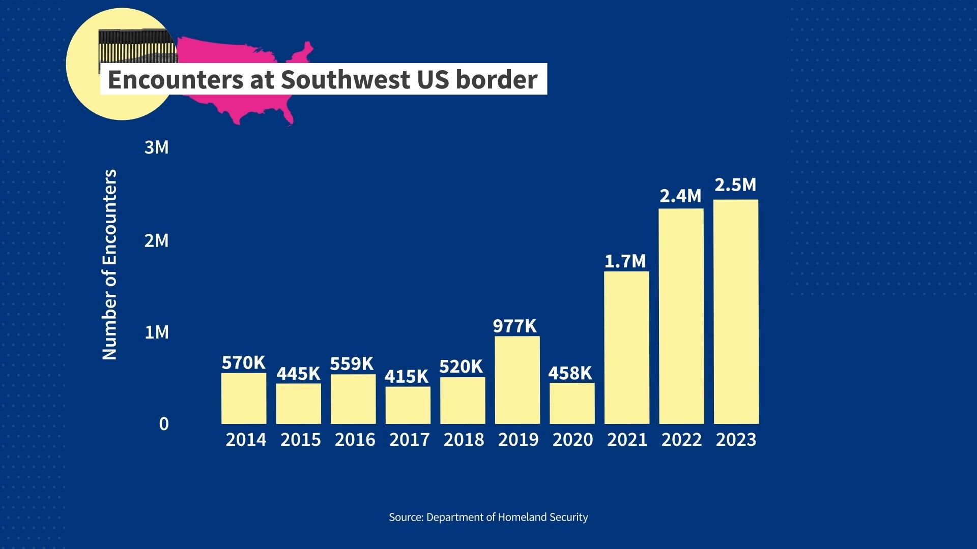 Bar chart showing encounters at the Southwest US Border over time from 2014 to 2023.