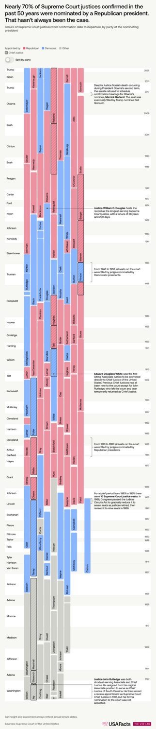 Tenure of Supreme Court justices from confirmation date to departure, by party of the nominating president