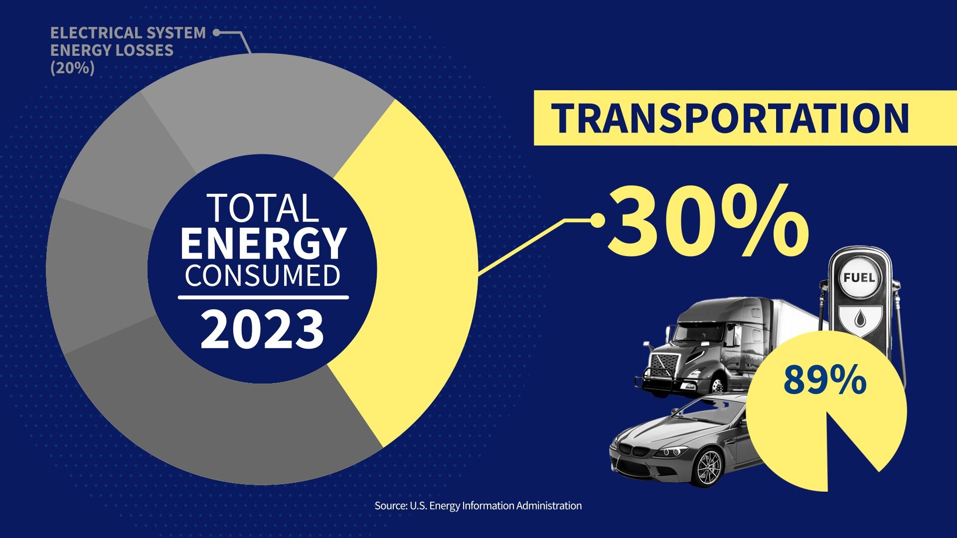 Donut chart showing that the transportation sector accounts for 30% of energy consumption.