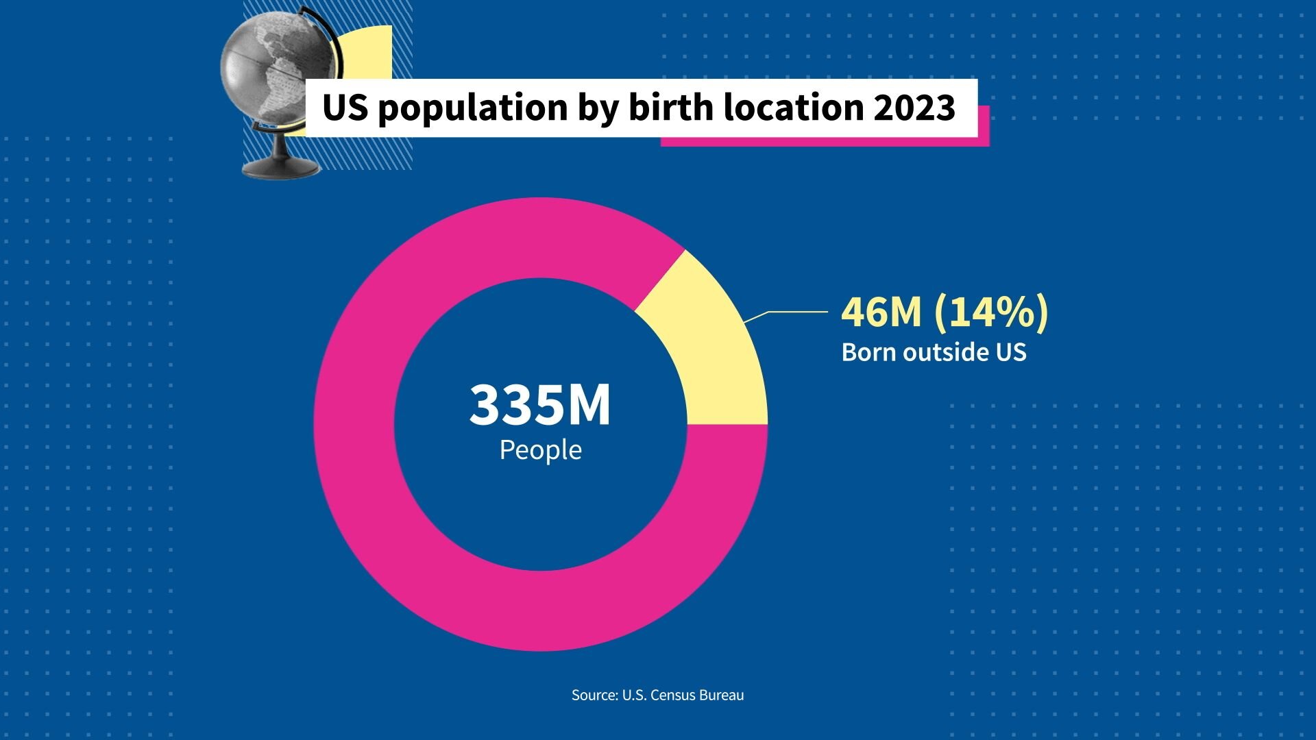 Donut chart showing a US population of 335 million people, 46 million or 14% who were born outside the US.