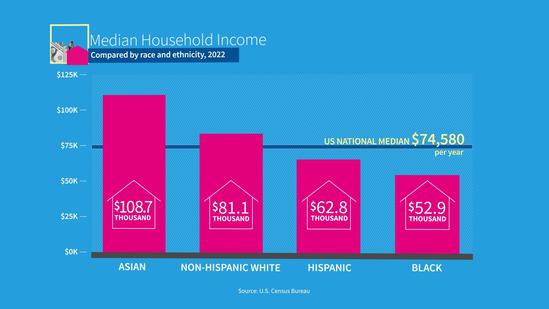 Column chart of US median household income broken down by race/ethnicity in 2022. 