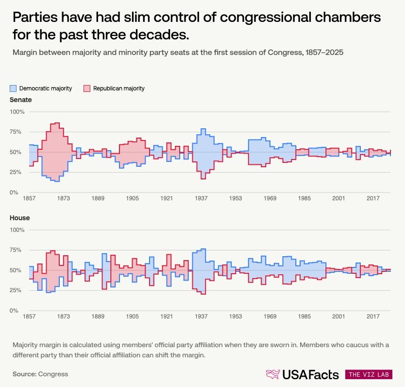 Margin between majority and minority party seats at the first session of Congress, 1857–2025
