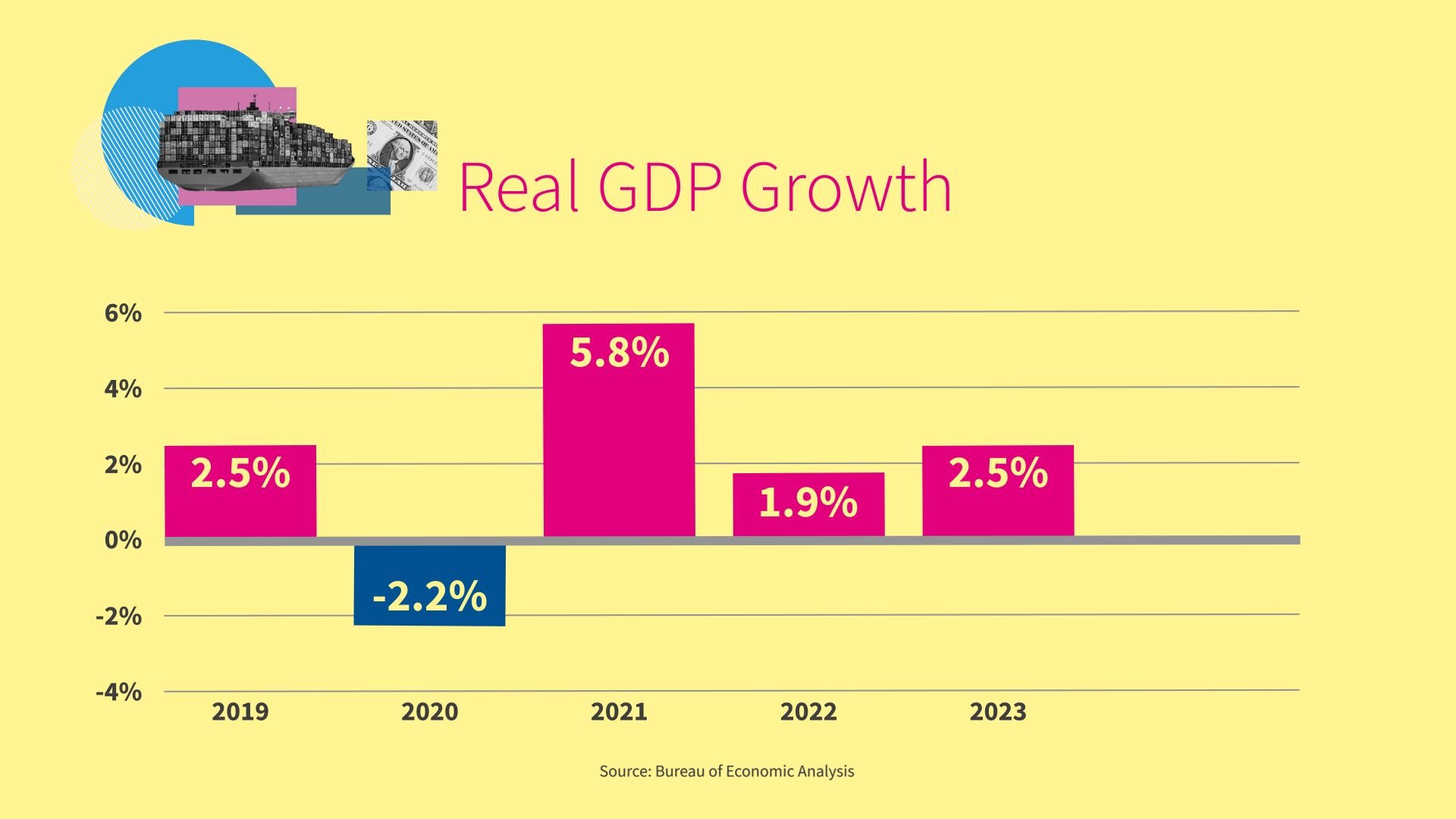 Column chart showing annual real GDP growth from 2019 to 2023