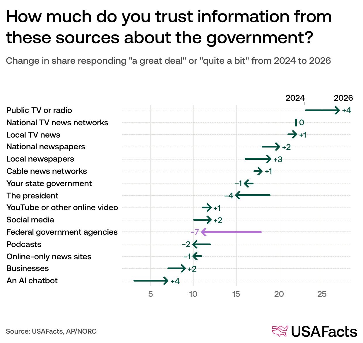 Change in share responding "a great deal" or "quite a bit" from 2024 to 2026