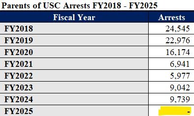 Image showing "Parents of USC Arrests FY2018 to FY2025"