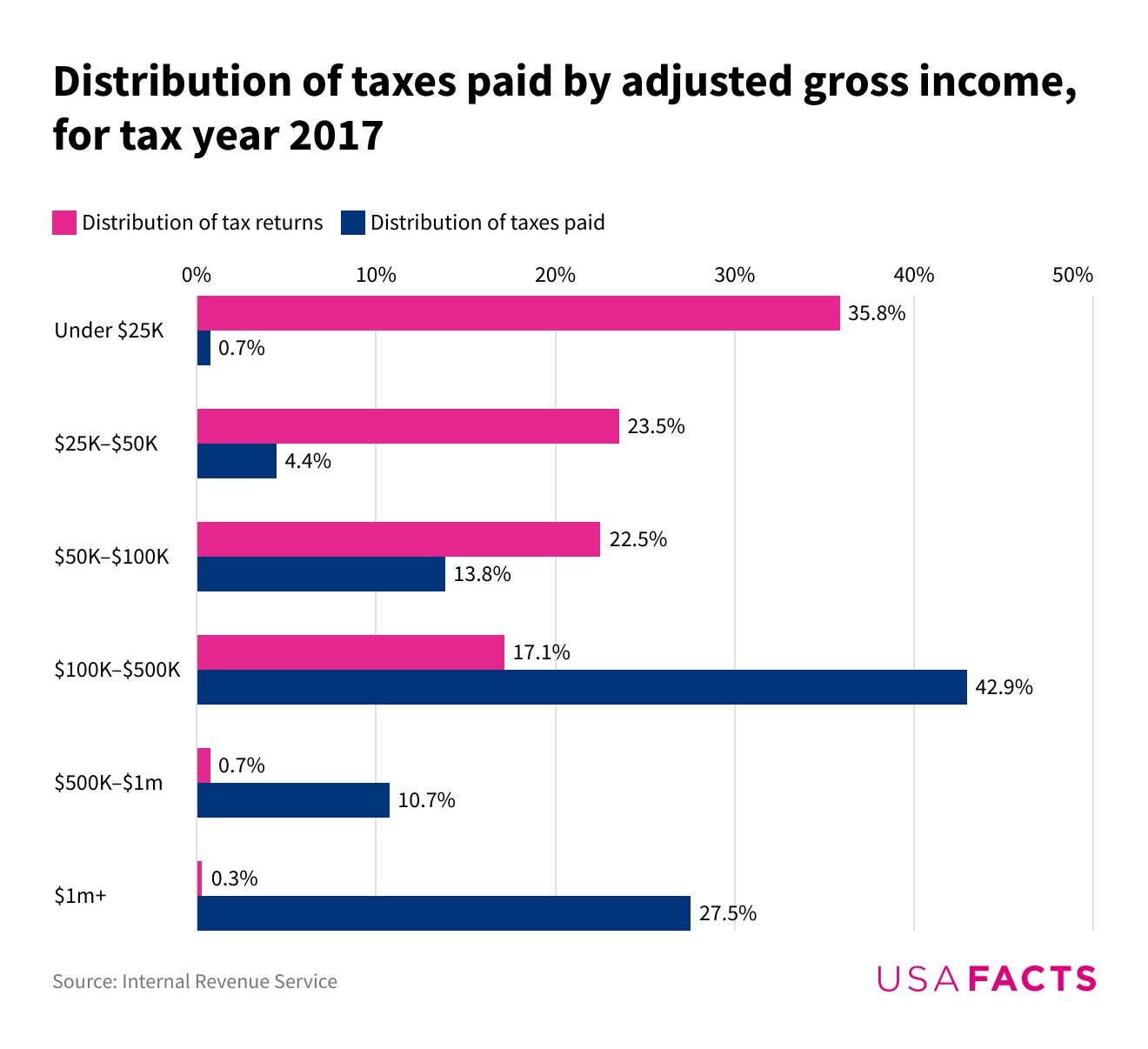 Distribution of taxes paid by adjusted gross income for tax year 2017