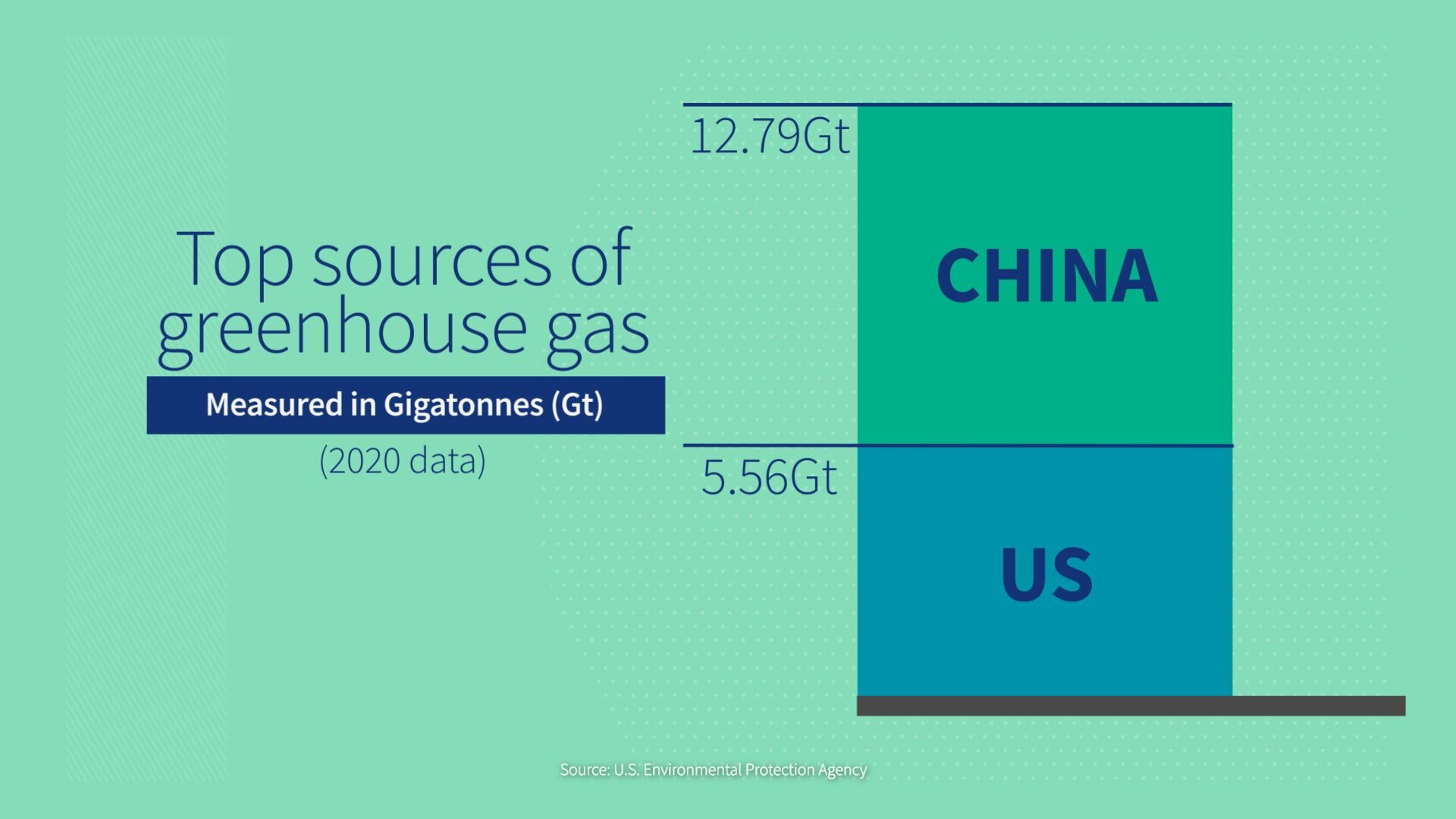 Stacked column chart comparing 2020 greenhouse gas emissions of the US (5.56Gt) and Chine (12.79Gt).