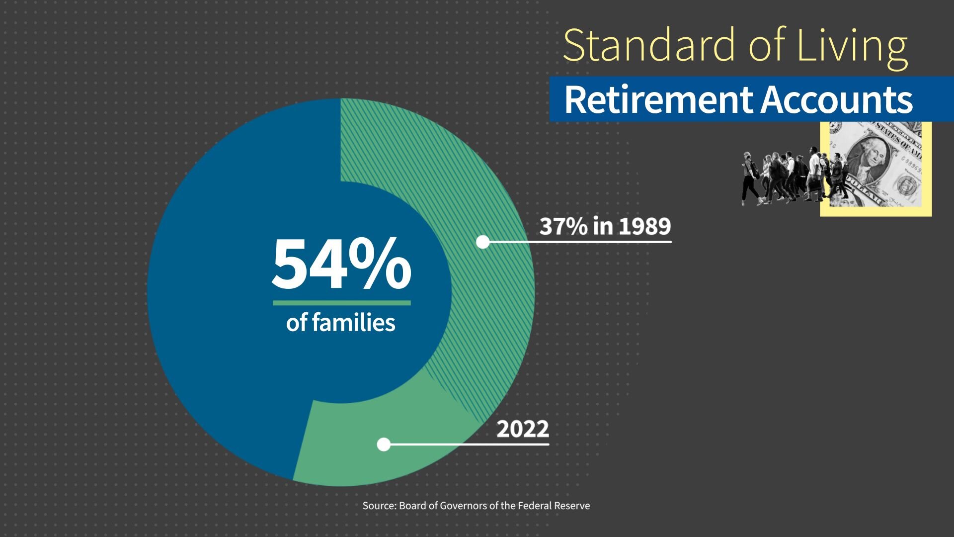 Donut chart of the share of Americans with retirement accounts in 1989 (37%) and 2022 (54%).