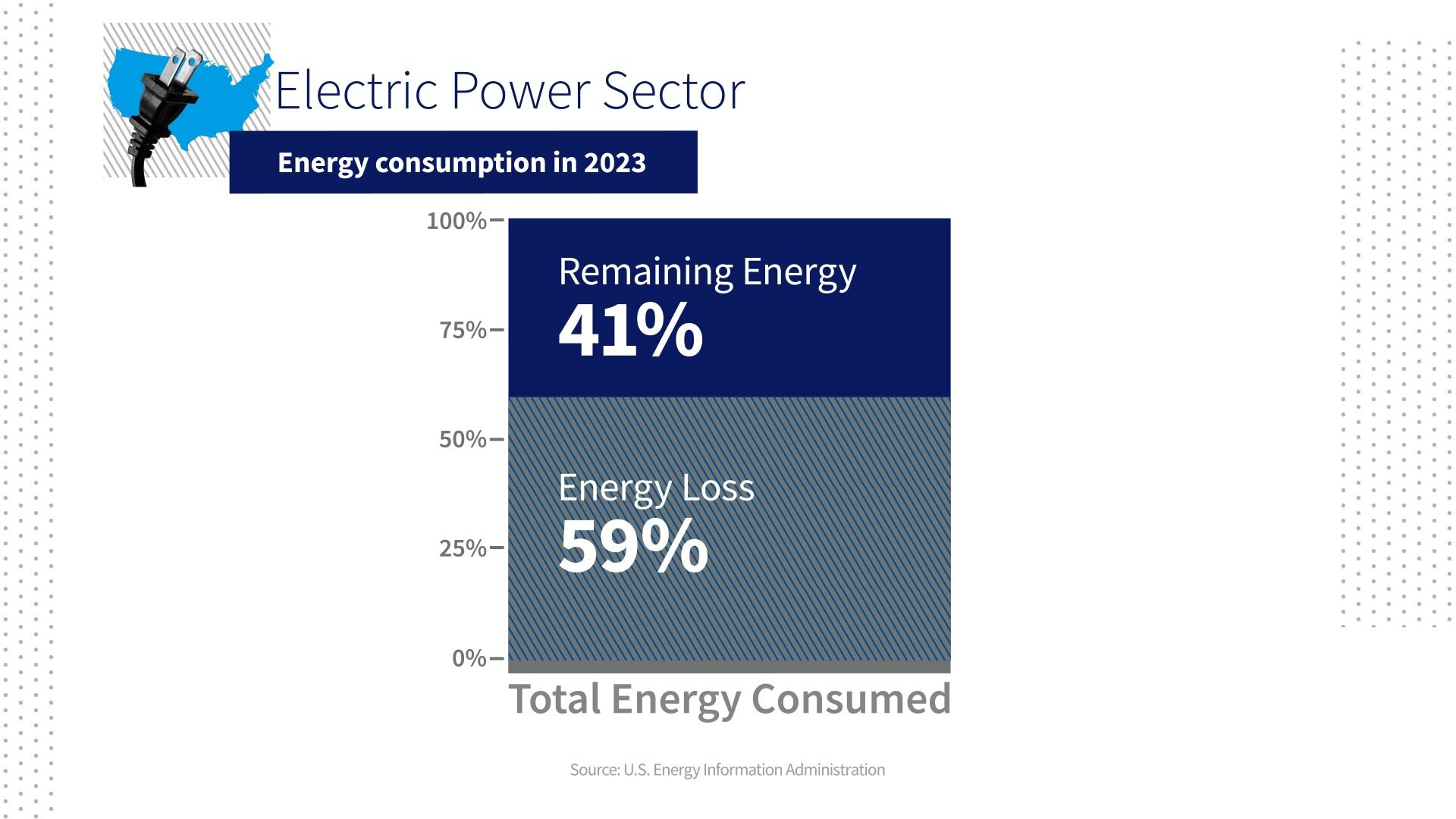 Stacked column chart showing how much energy consumption is lost during delivery to consumers. 