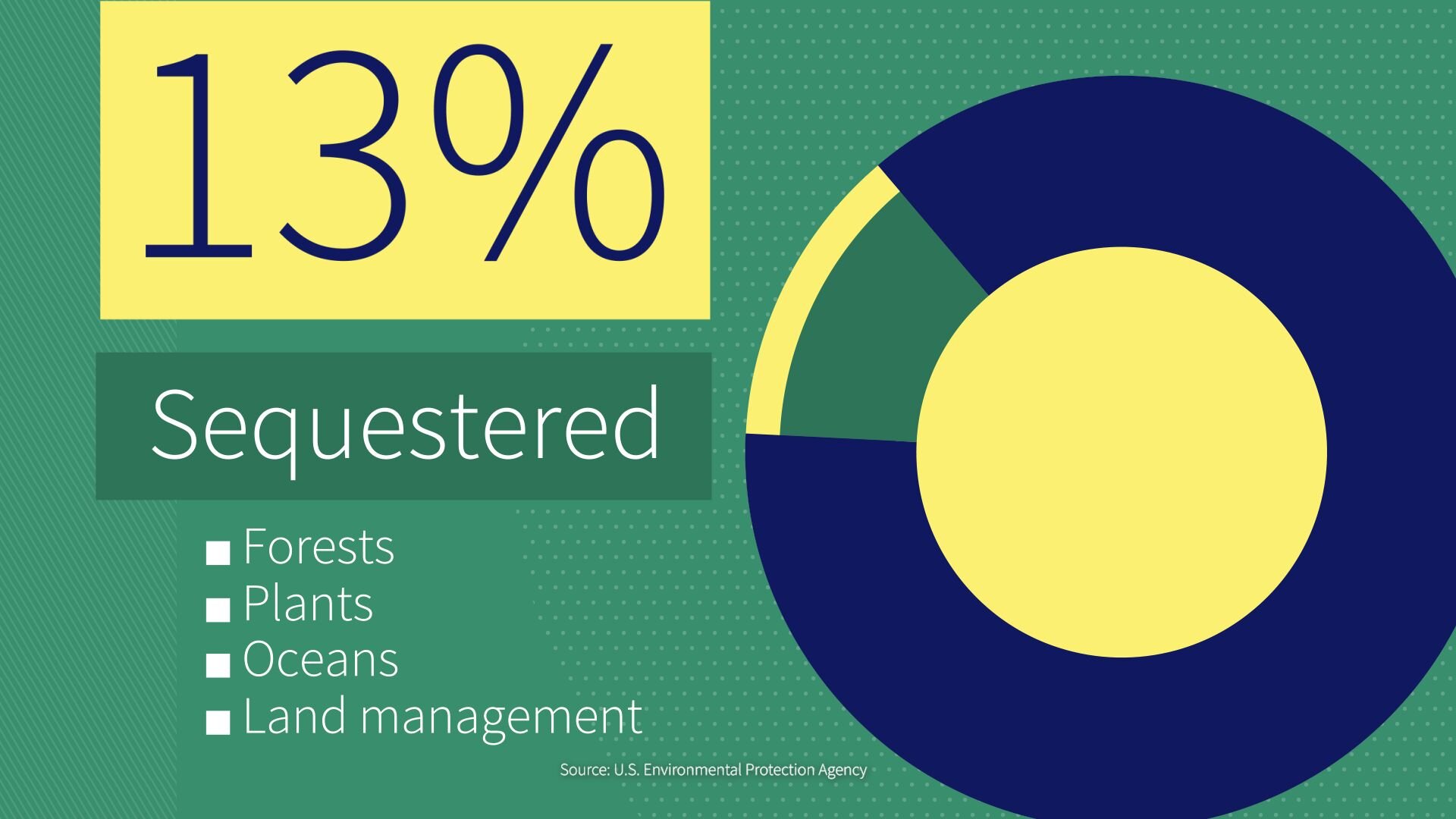 Donut chart of the share of greenhouse gas that end up sequestered (13%).