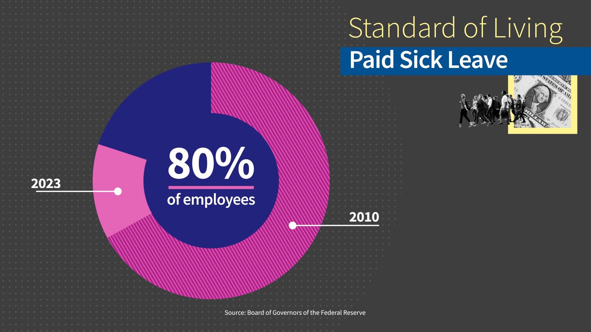 Donut shart of the share of employees with paid sick leave in 2010 and 2023.