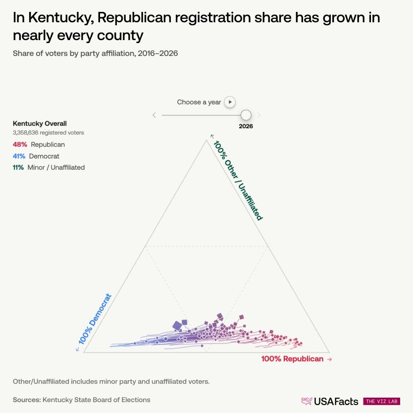 A ternary chart uses a triangle to show how any group is divided into three parts. In this case, those three parts are the registered voters in each county — split between Democrat, Republican, and Other/Unaffiliated. Think of the triangle as a tug of war between those three groups. Each diamond is a county, sized by how many registered voters it has and pulled toward whichever corner claims the most of its registered voters. A county with no clear winner lands somewhere in the middle. Each diamond moves like a snail, leaving a trail of where it's been. Follow the trail backward and you can see where that county started a decade ago and how it moved since. A long trail means registration shifted a lot; a short one means it barely budged. The direction tells you where it's headed — a trail moving toward the top means unaffiliated share is growing, while one drifting right means Republican share is on the rise. What does this chart show? Over the past decade, Kentucky counties moved almost entirely to the right, toward the Republican corner. The trails are nearly flat — hugging the bottom of the triangle with almost no upward movement. Republican share grew while Democratic registration fell, and unaffiliated share barely changed.