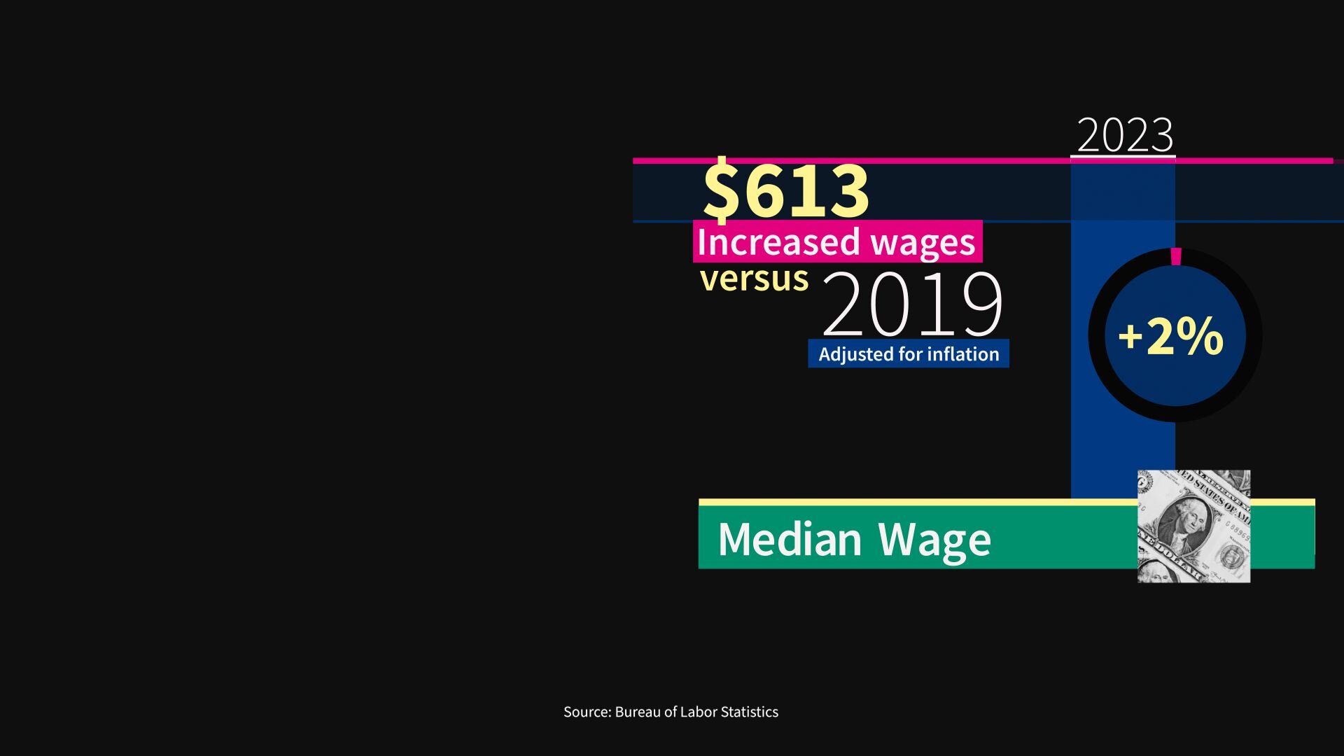 Stacked column chart showing the inflation-adjusted increase in median annual wages from 2019 to 2023.