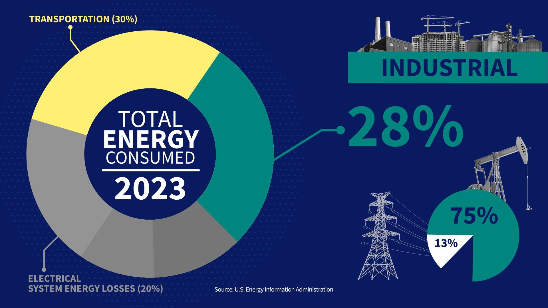 Donut chart showing that the industrial sector consumes 28% of all energy in the US.