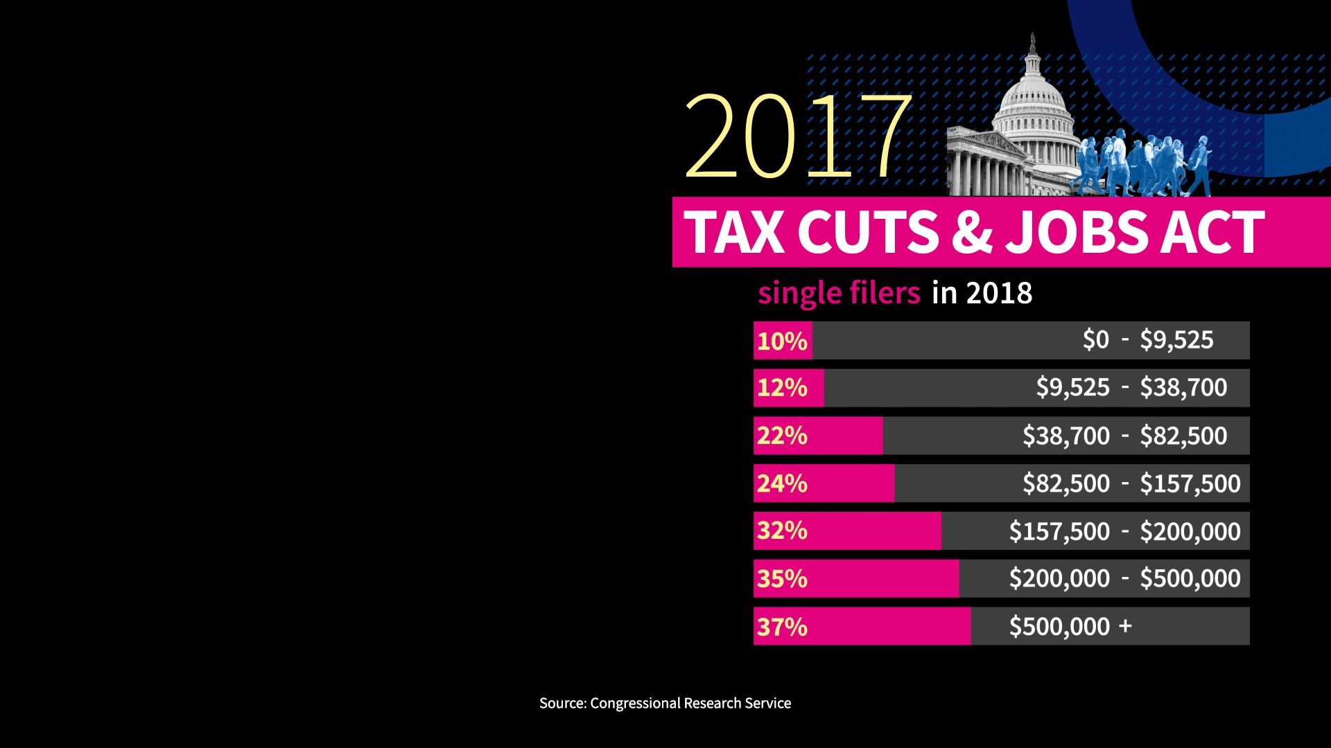 Stacked bar chart showing income tax rates for single filers in 2018.