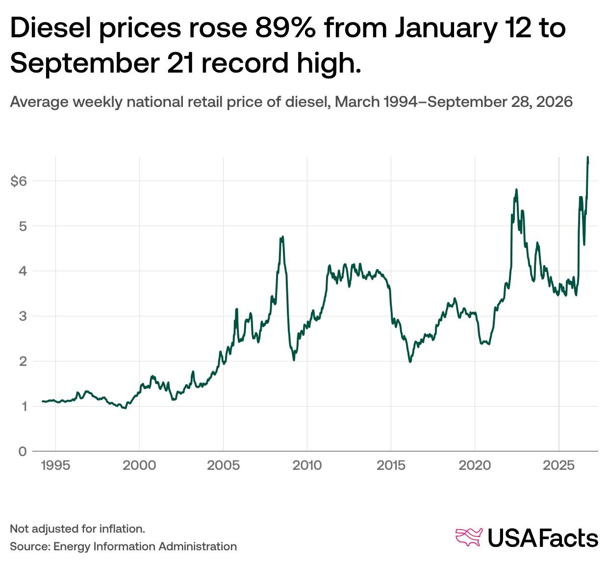 Average weekly national retail price of diesel, March 21, 1994–September 28, 2026